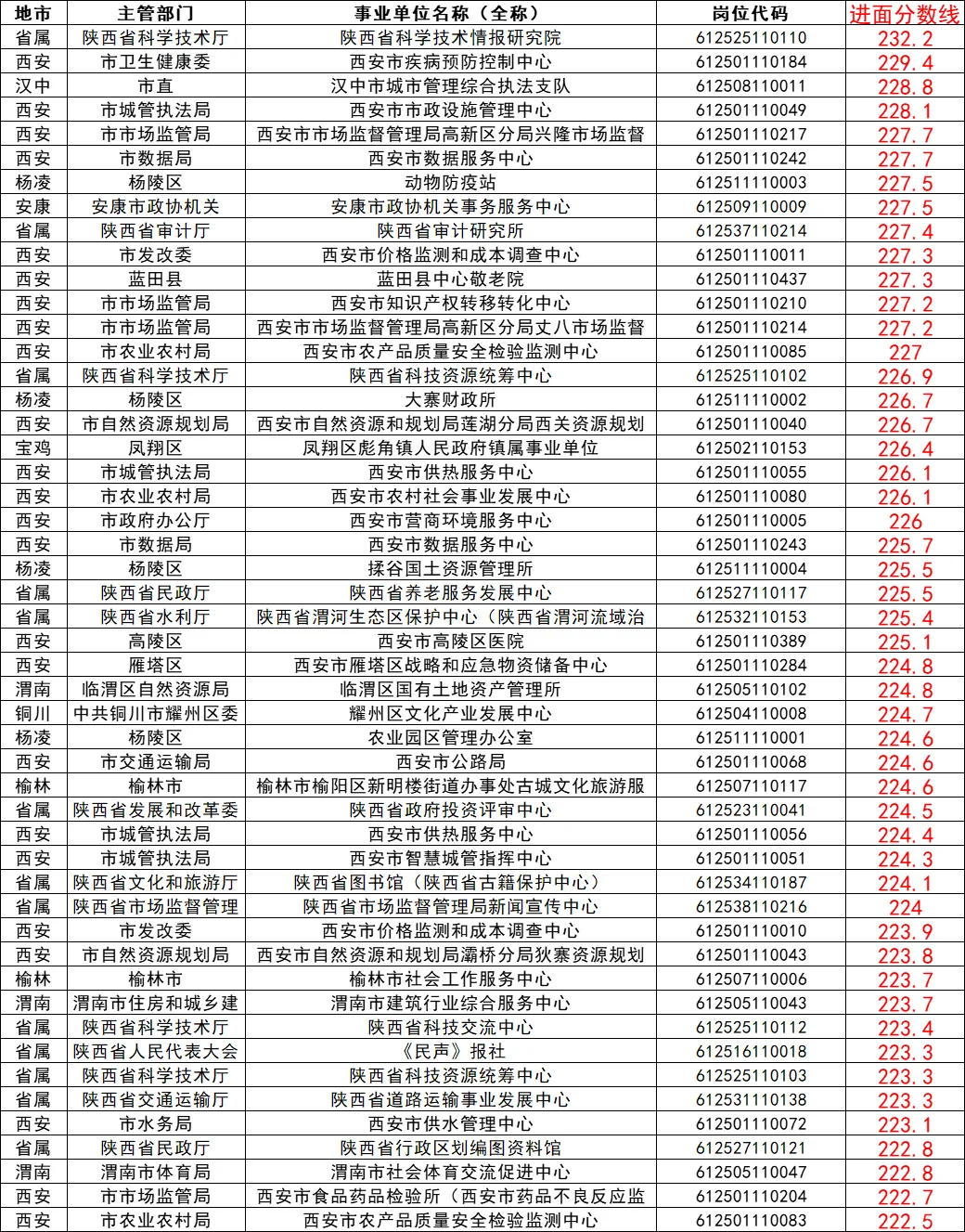 25下陕西事业单位进面线最高的200个岗位