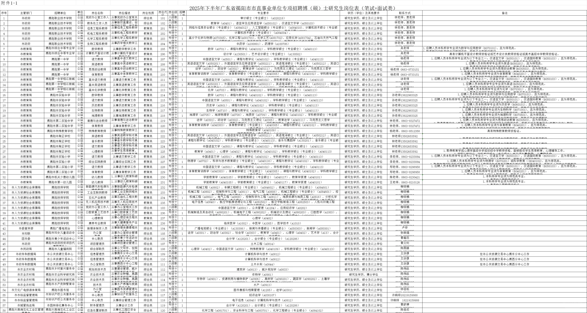 2025年下半年揭阳市事业单位专项招聘研究生
