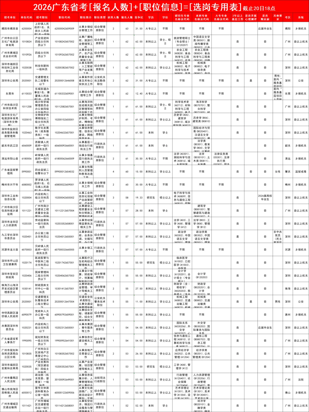 卖爆了！这就是广东省考第一天的“四大岗”