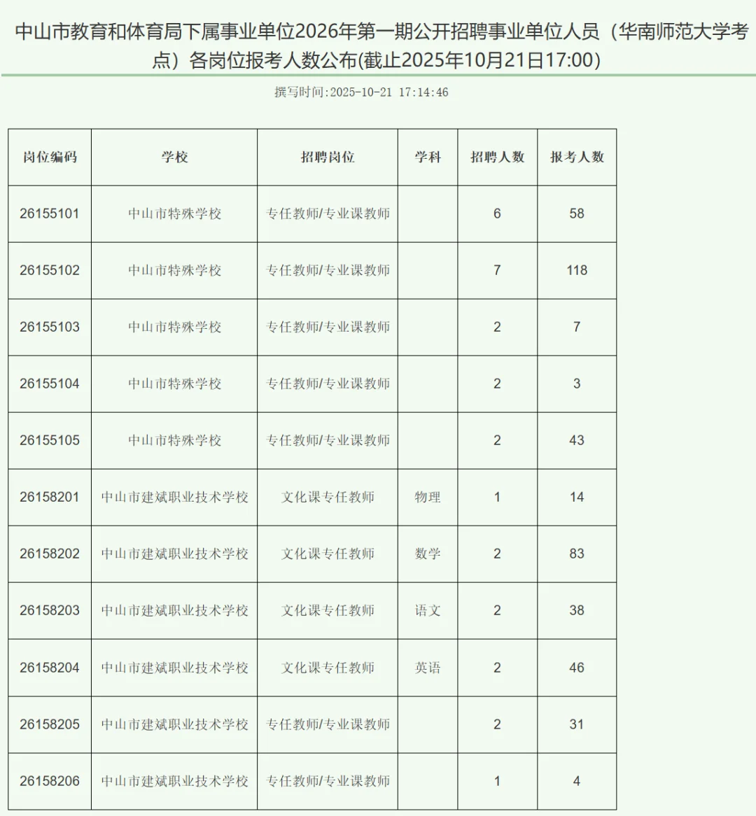 惊！中山市直属最高报录比1：113.5！！！！