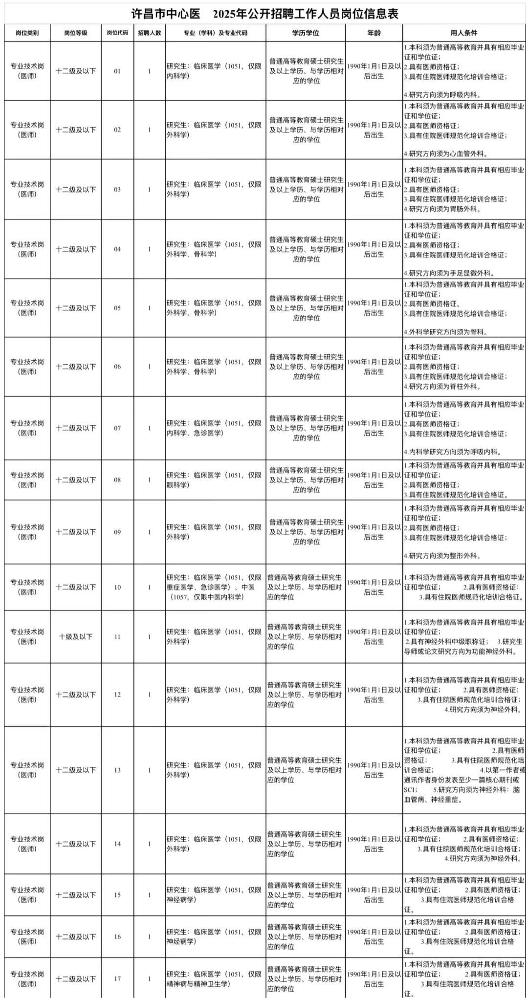2025年许昌市中心🏥公开招聘63人