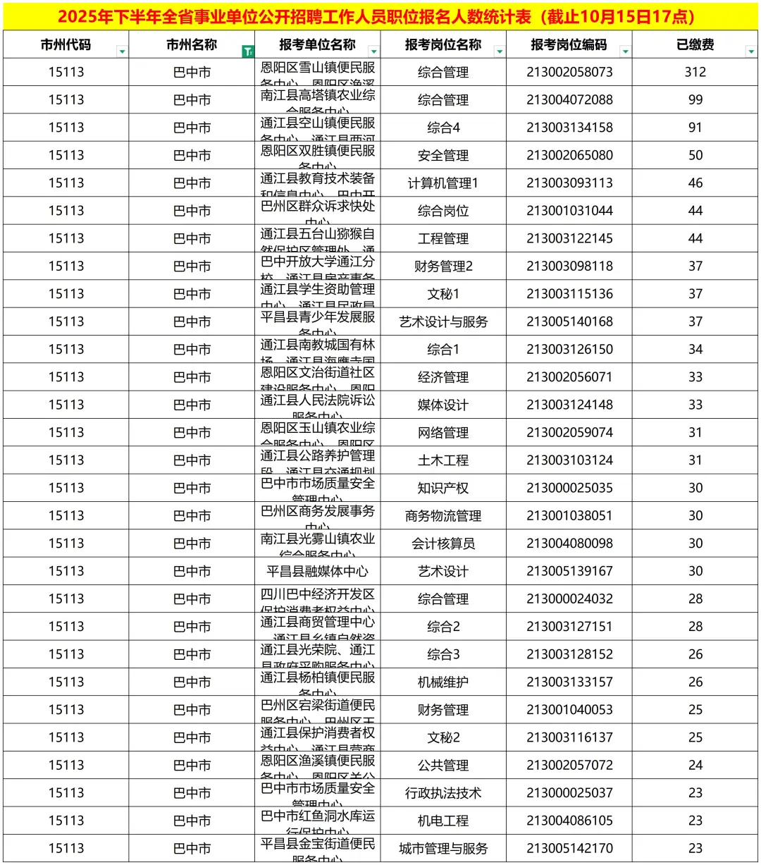 已报2292人！巴中事业缴费人数（15日17点）
