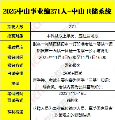 2025中山事业编271人—中山卫健系统