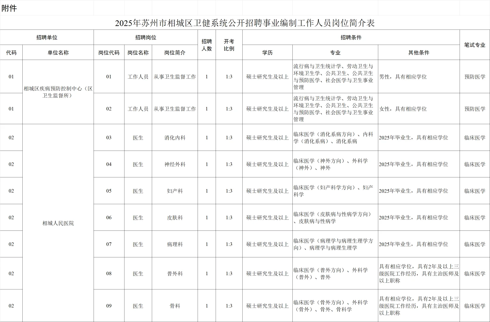 25年苏州市相城区卫健系统招聘事业编32人
