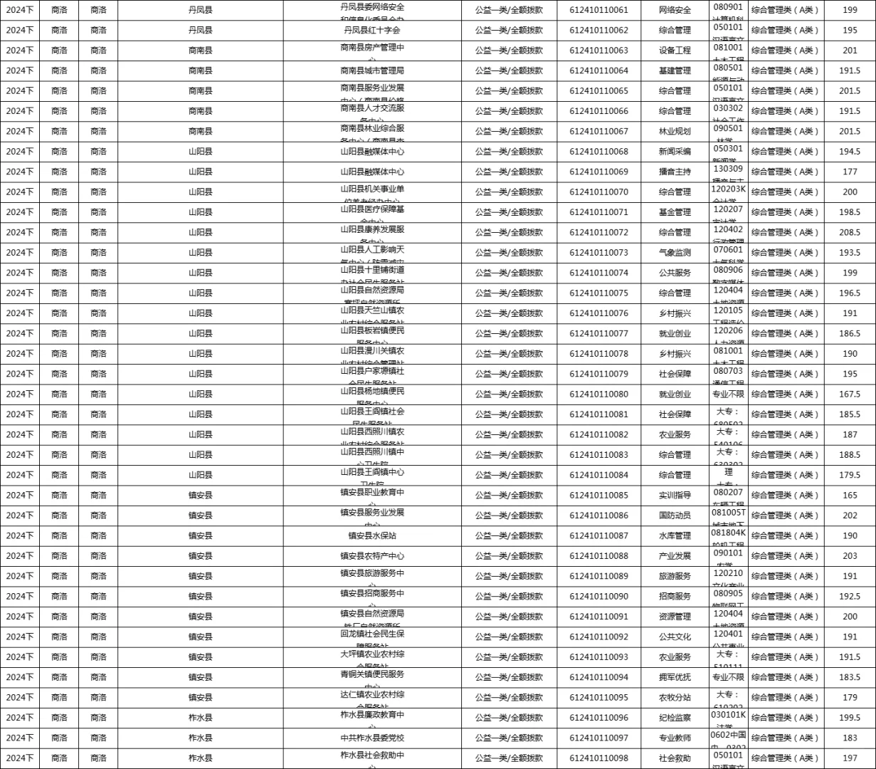 全！陕西事业单位（商洛地区）历年进面线