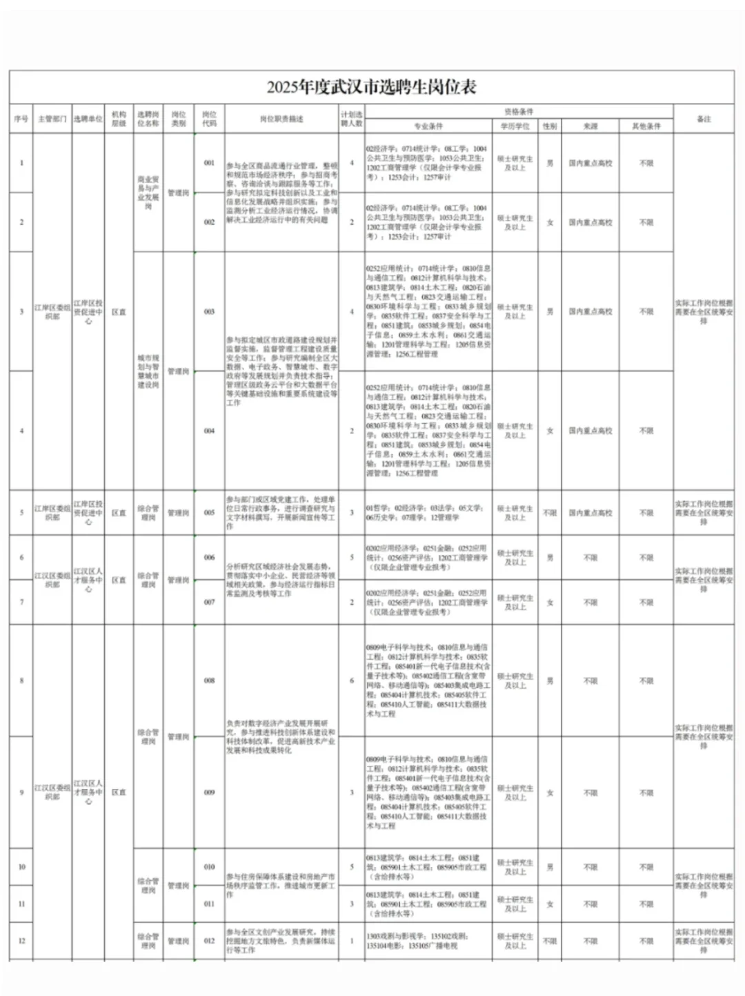 25武汉选聘生岗位情况一览 ！