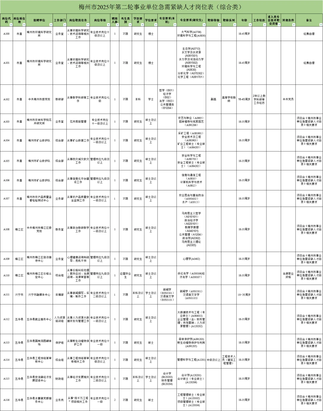 梅州编制招426人，综合18、教师84、卫生50