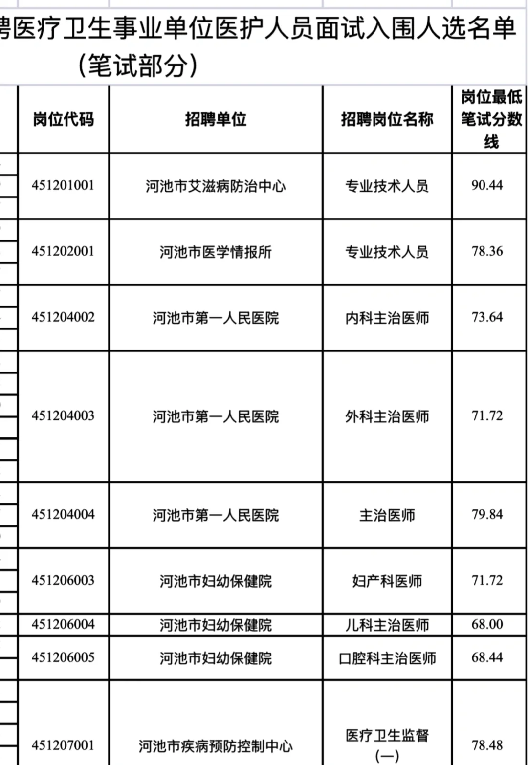 河池市医疗卫生招聘进面名单出啦！速看