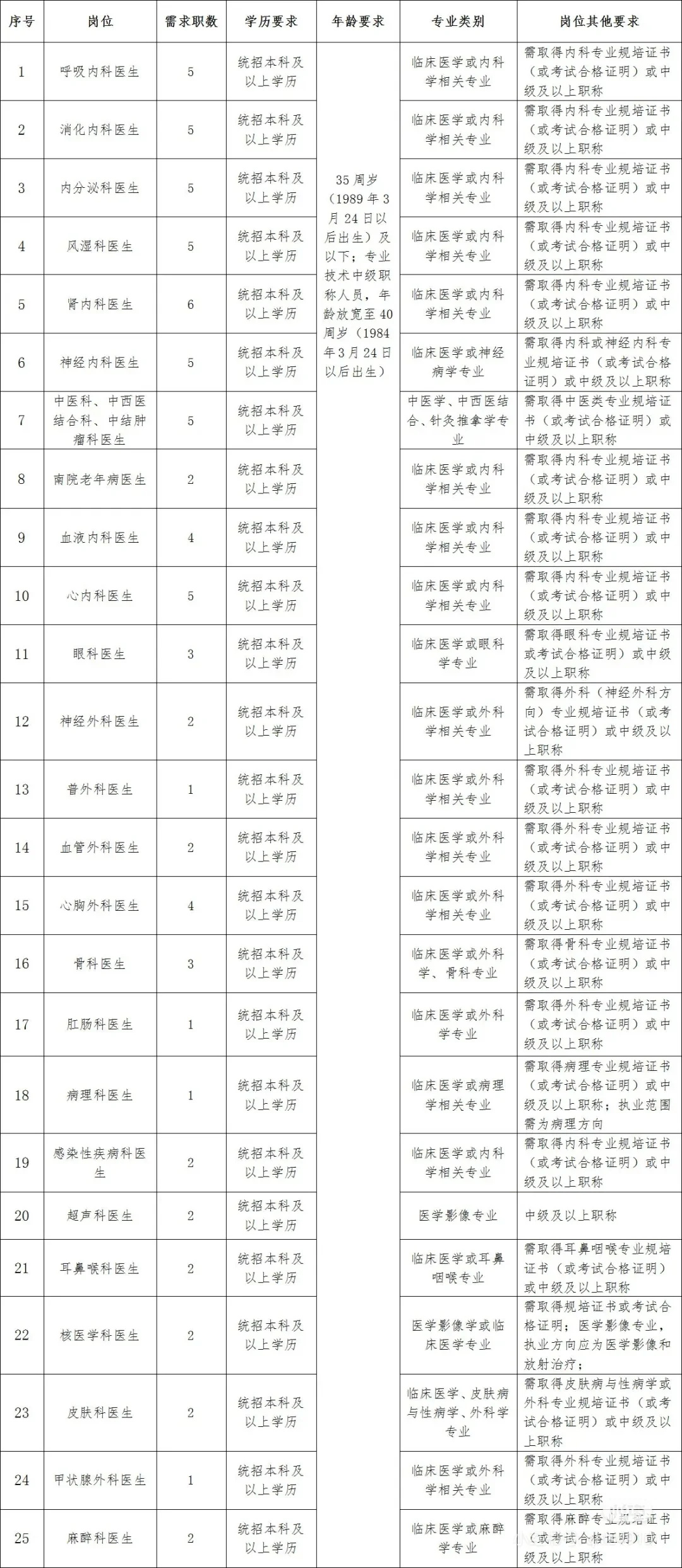 2025齐齐哈尔第一人民医院公开招聘77人