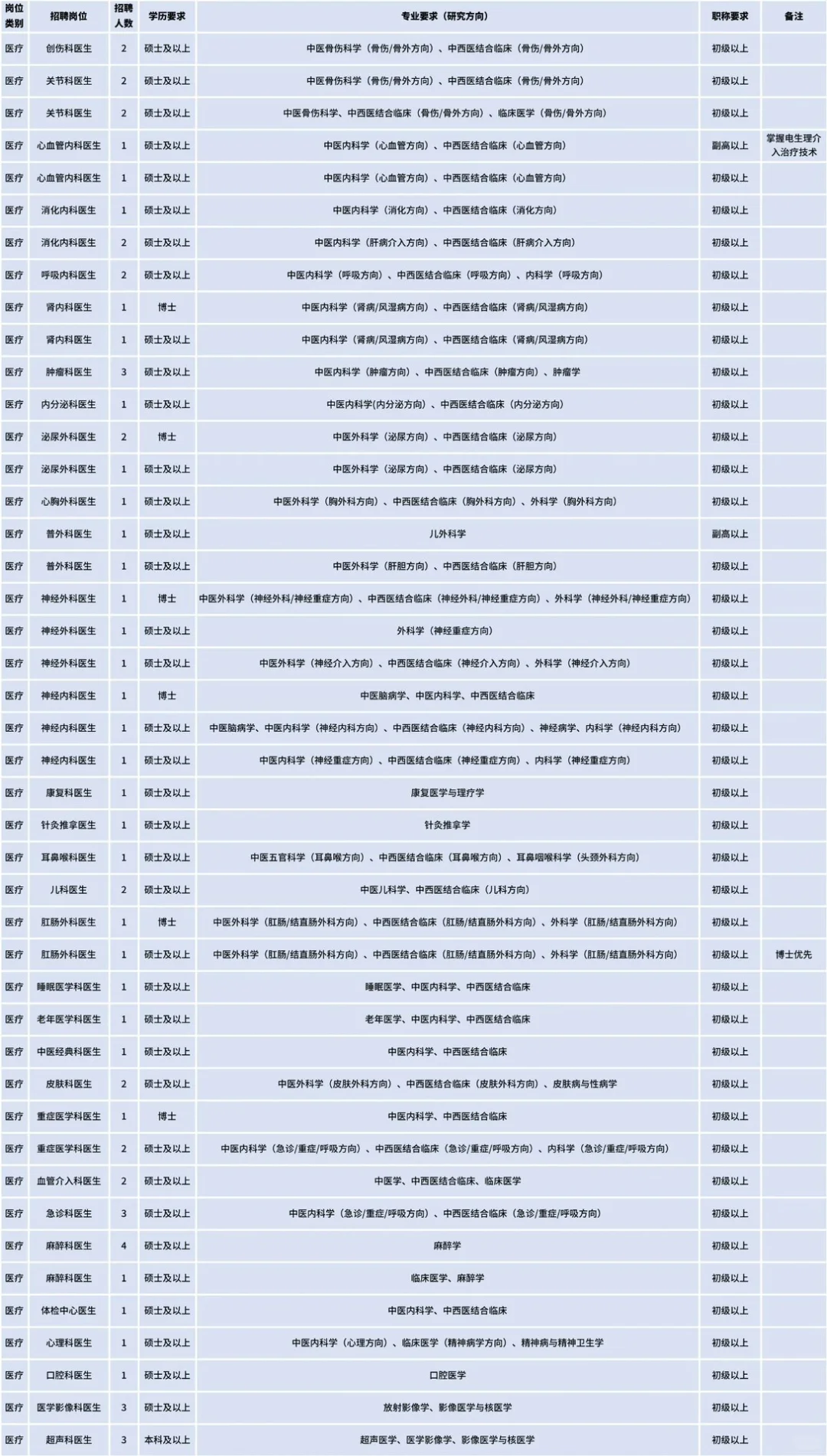 广东中山医疗编制，待遇优厚