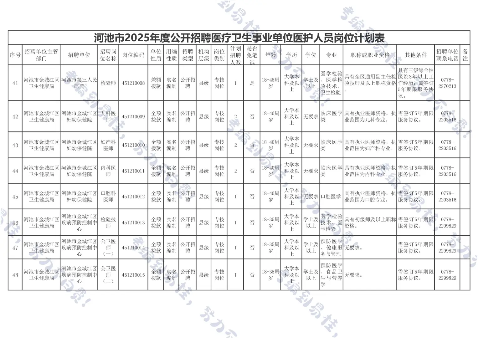 河池医疗事业编来啦~