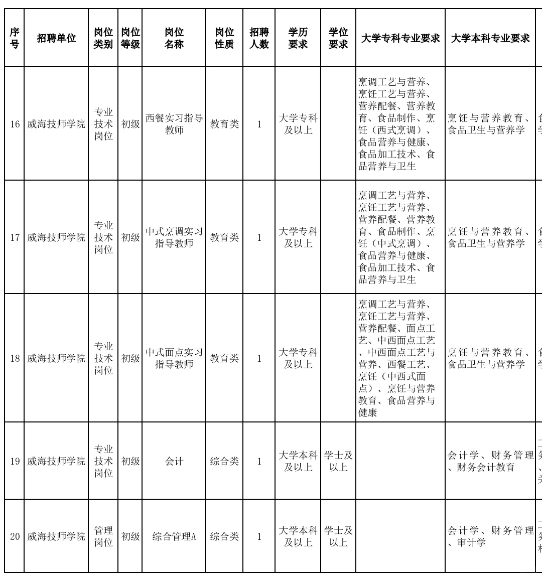 山东威海技师学院招聘，本硕均有岗位！