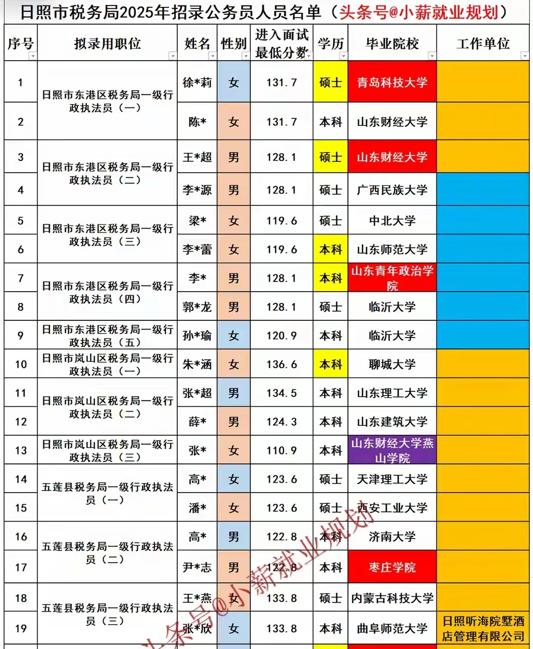 日照市税务局2025招录32名公务员人员名单