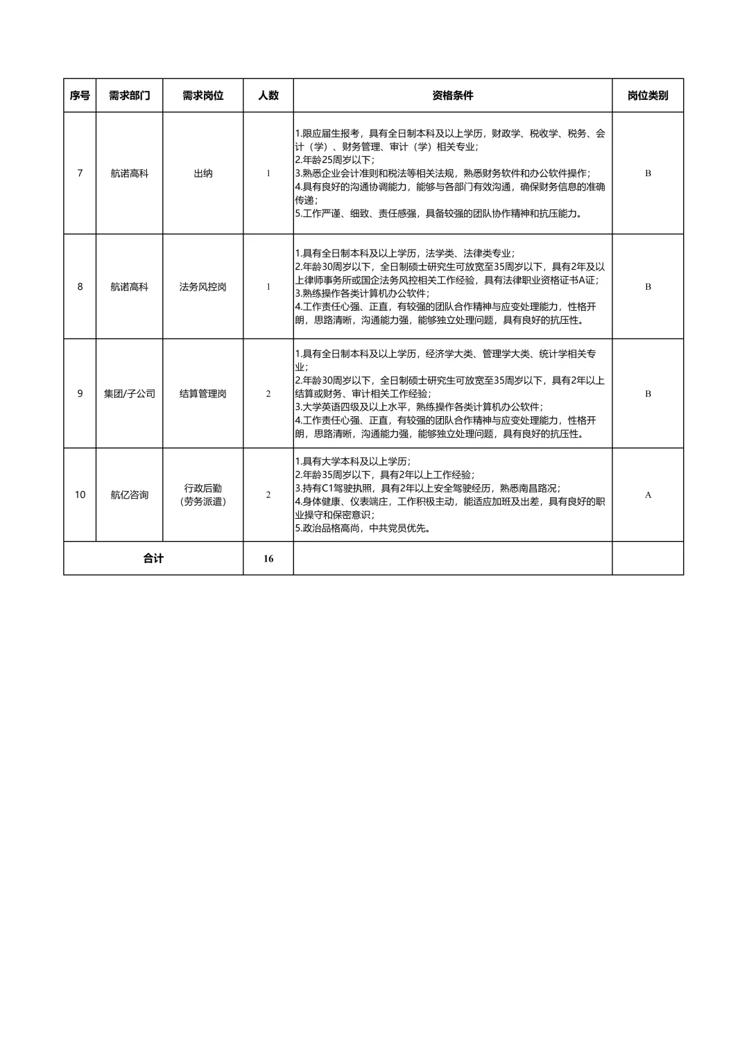 江西一国企发布招聘，共招16人。