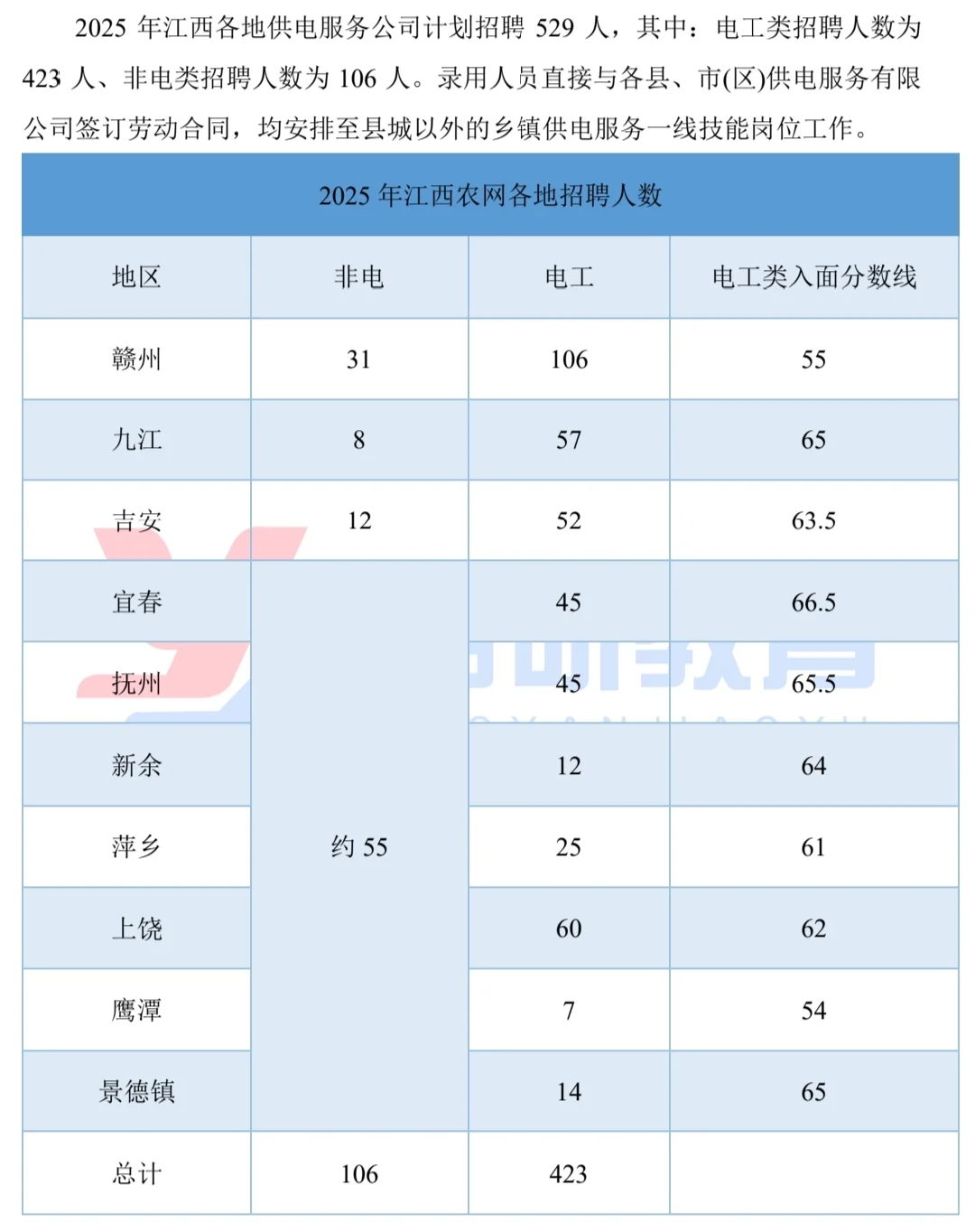 江西供电服务有限公司（农电）介绍来咯~~