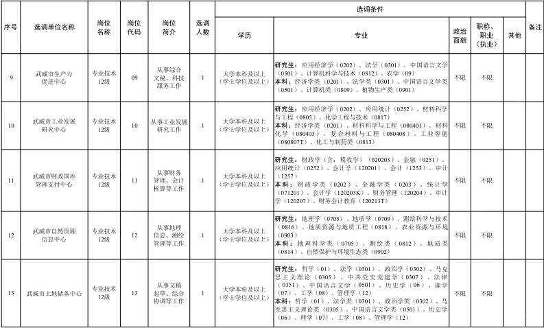 25甘肃省武威市市直事业单位选调41人公告