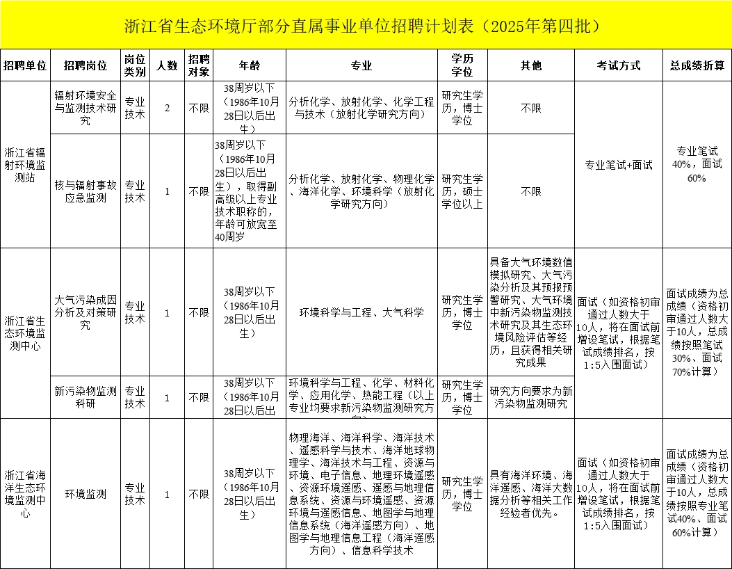 11月8日笔试！杭州事业单位招6人