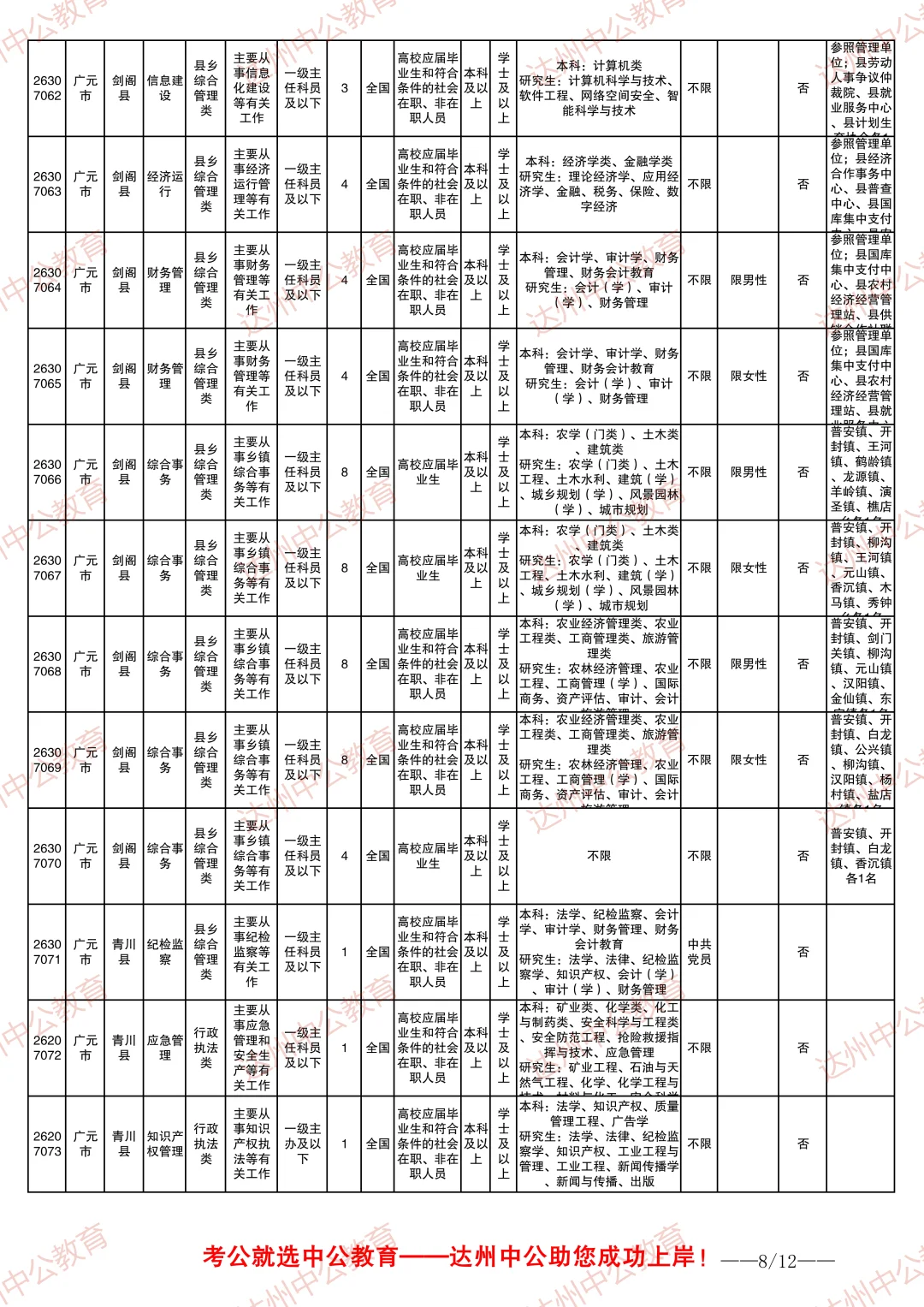 2026四川省考职位表-广元