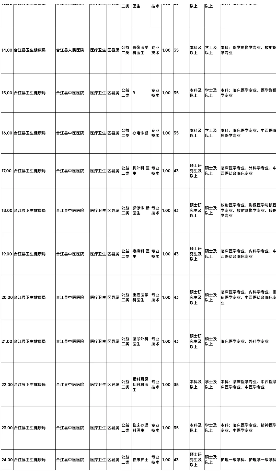 合江县2025年卫生医疗机构拟招聘编外人才
