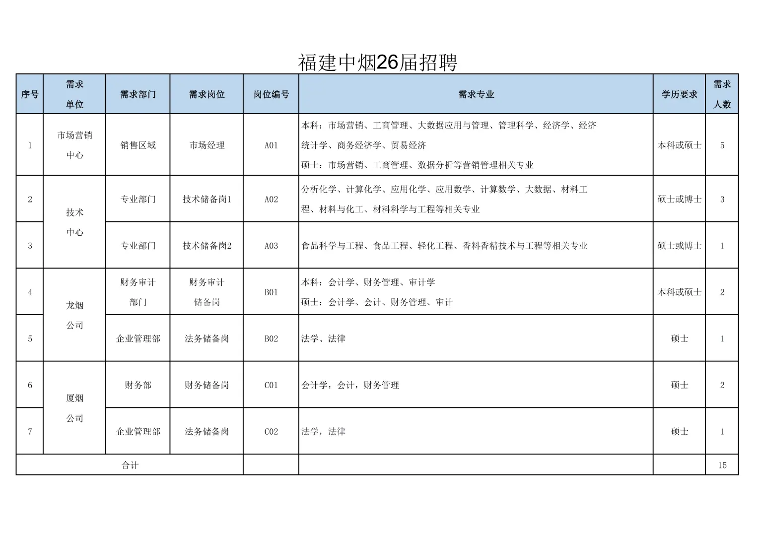 福建中烟校招！15 个岗，厦门龙岩可选