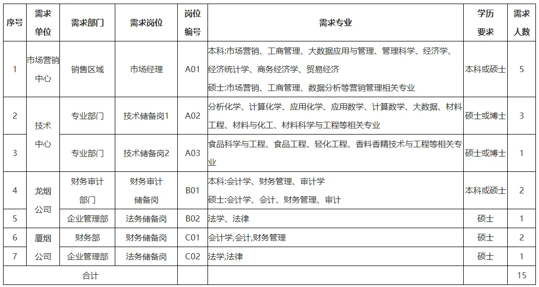 福建中烟工业有限责任公司校园招聘啦
