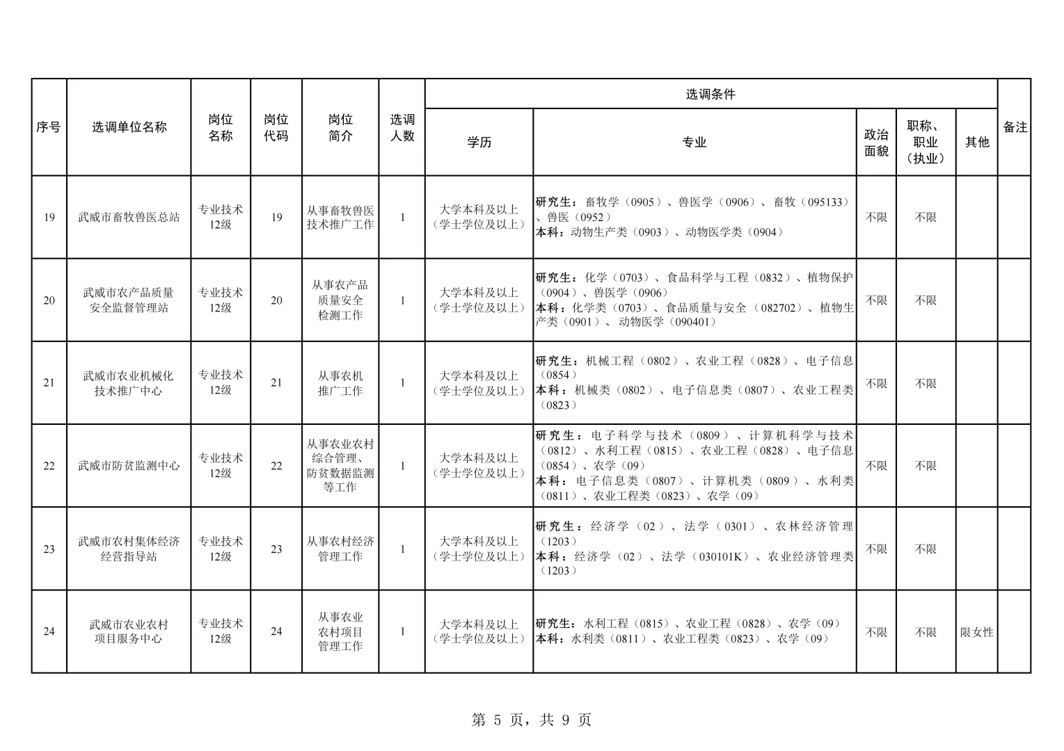 25武威市直事业单位选调41人！10.22截止