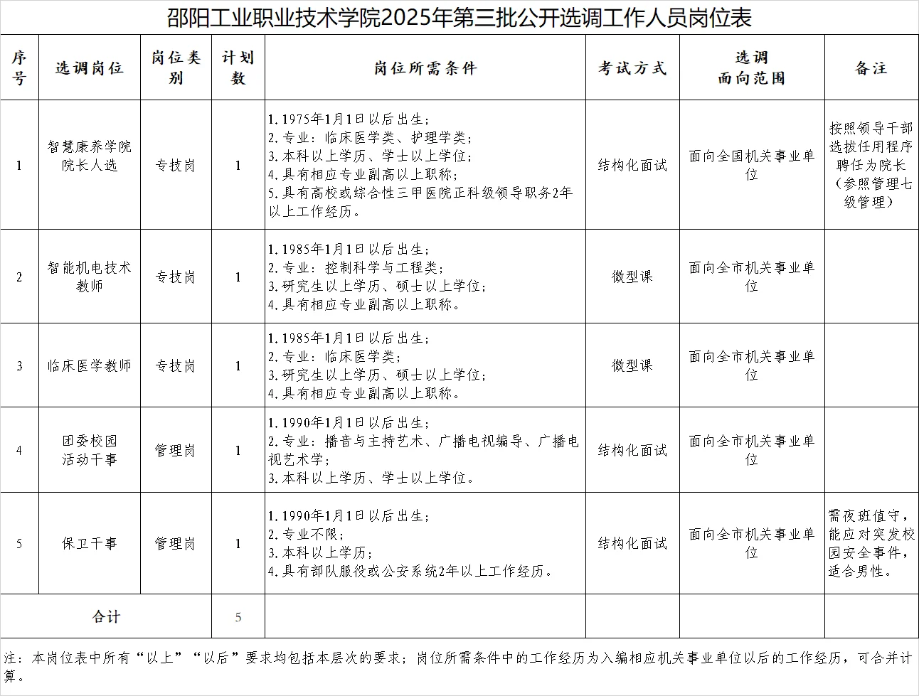 邵阳工业职业技术学院2025招聘5人