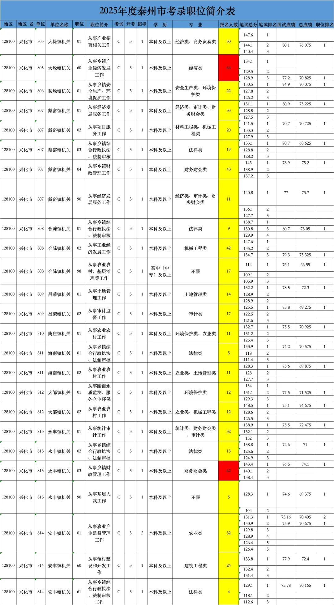 泰州公务员招录分析