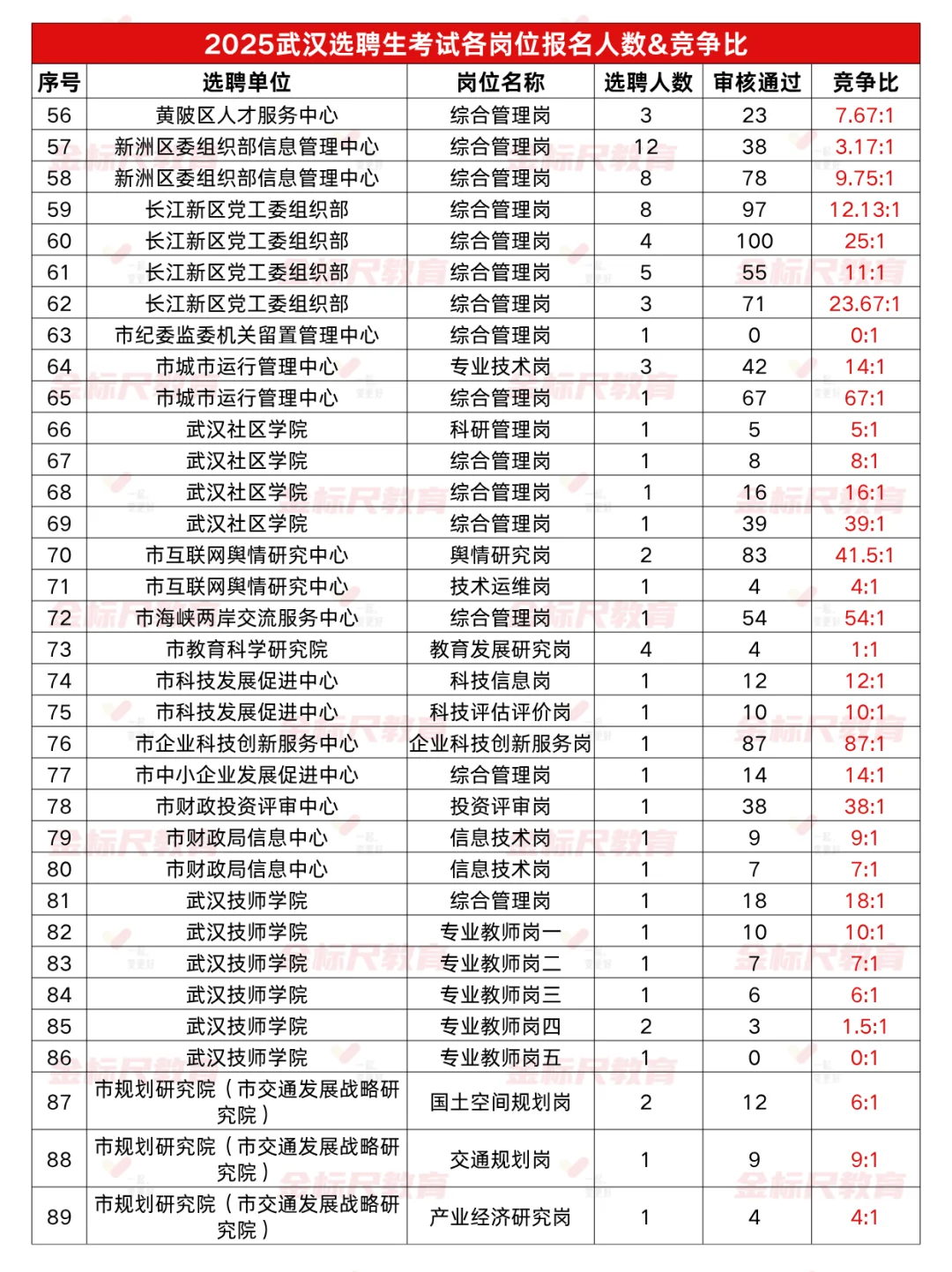 25武汉选聘生报名人数&竞争比参考