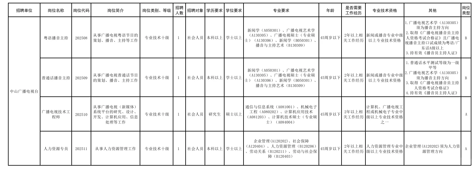 编制！本科！45周岁以下！中山市委宣传部招