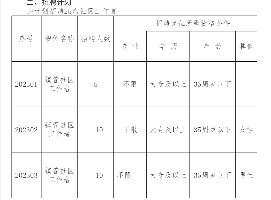 铜陵市铜官区西湖镇社区工作者招25人