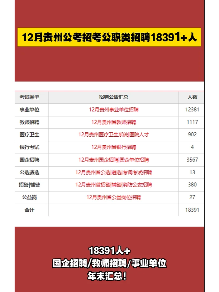 ⛳23年最后一波！贵州全省招聘1w+人