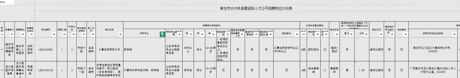广西崇左市卫健局招聘药学人员2名