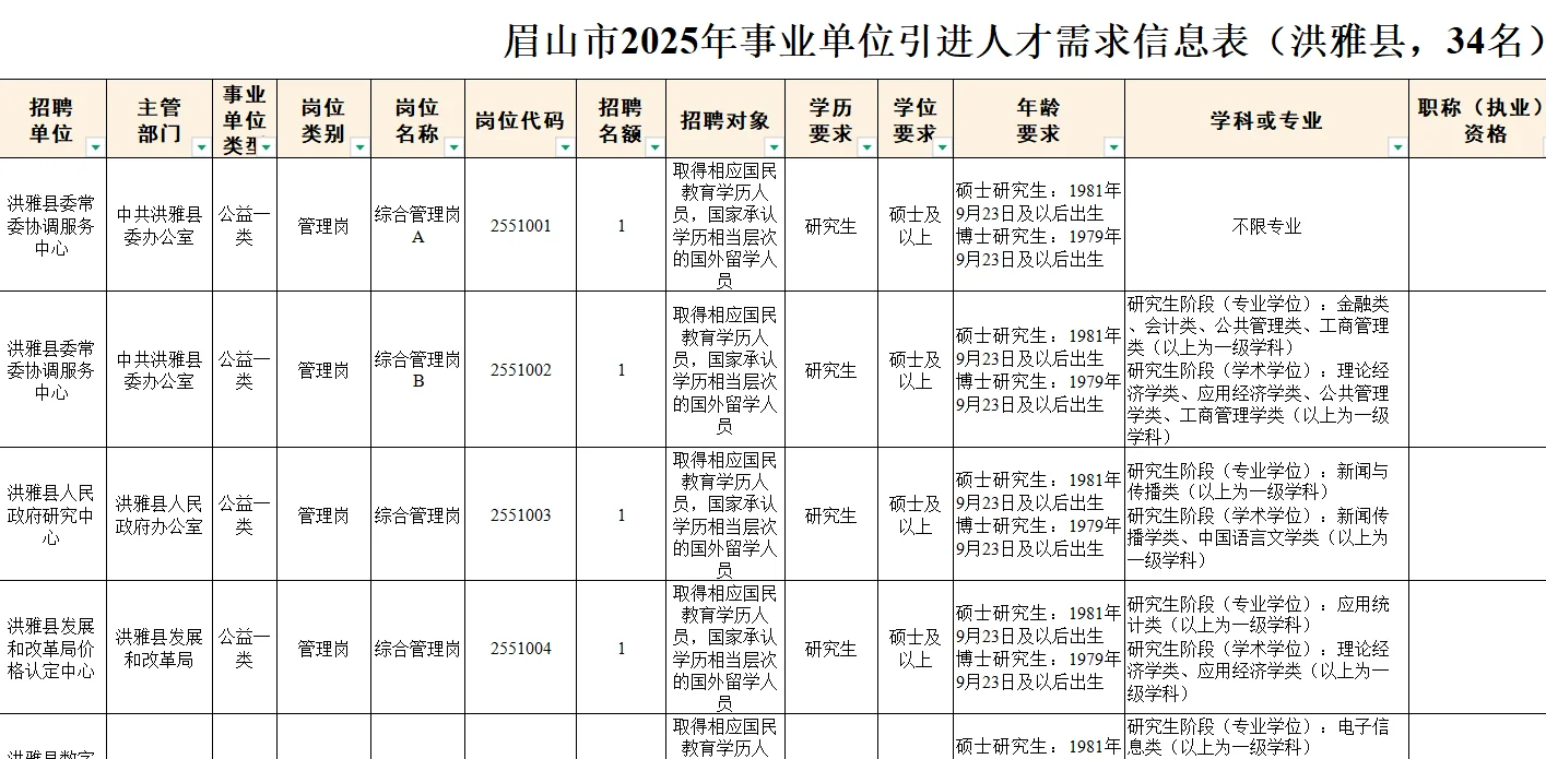207人，大专可以报名，眉山人才引进
