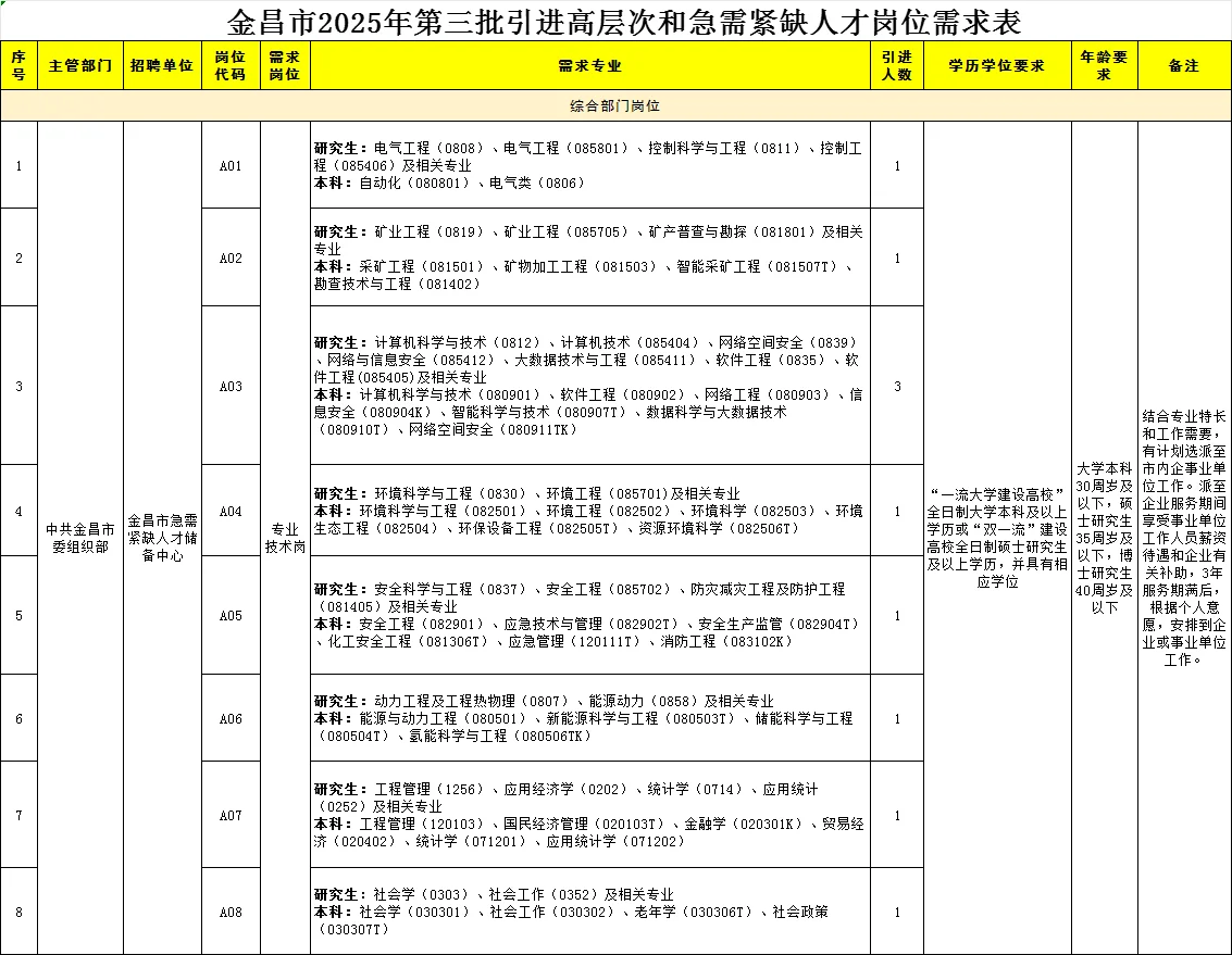 2025年金昌市第三批人才引进31人公告