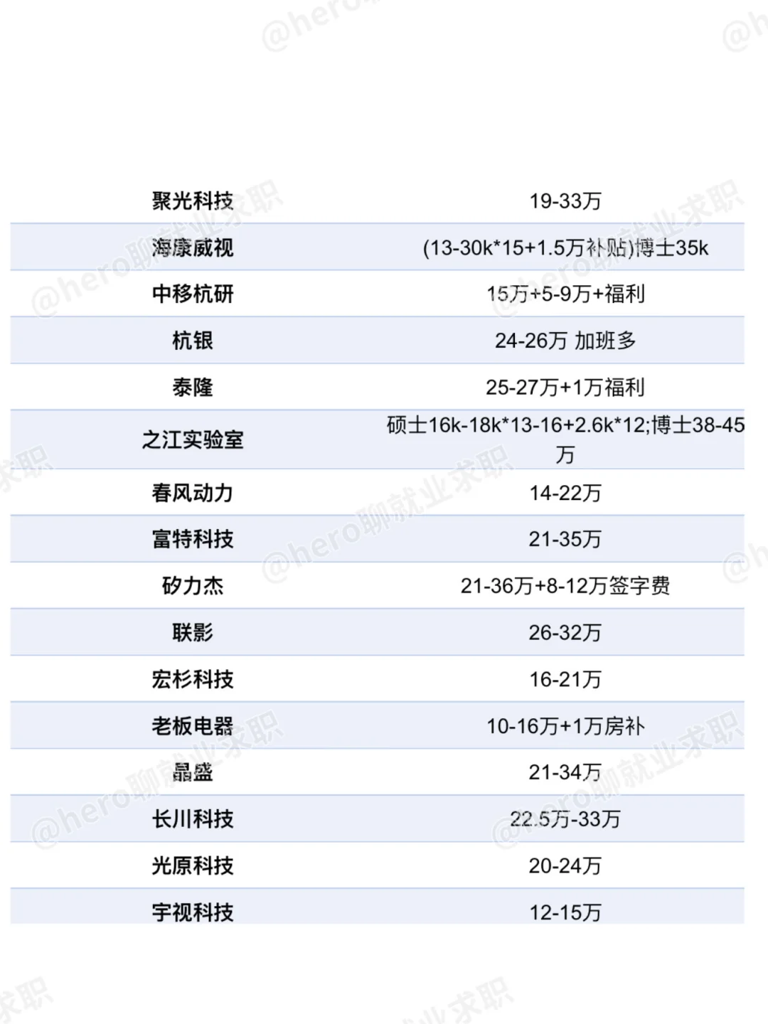 浙江杭州好公司待遇汇总❗️