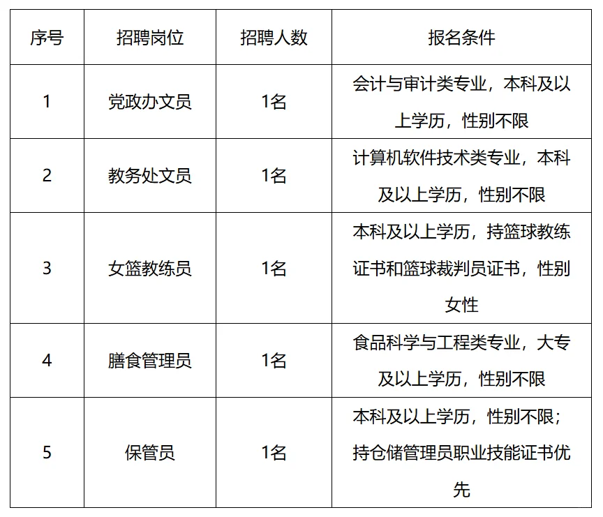 文员/保管员岗！漳州二中招聘5名，教辅人员