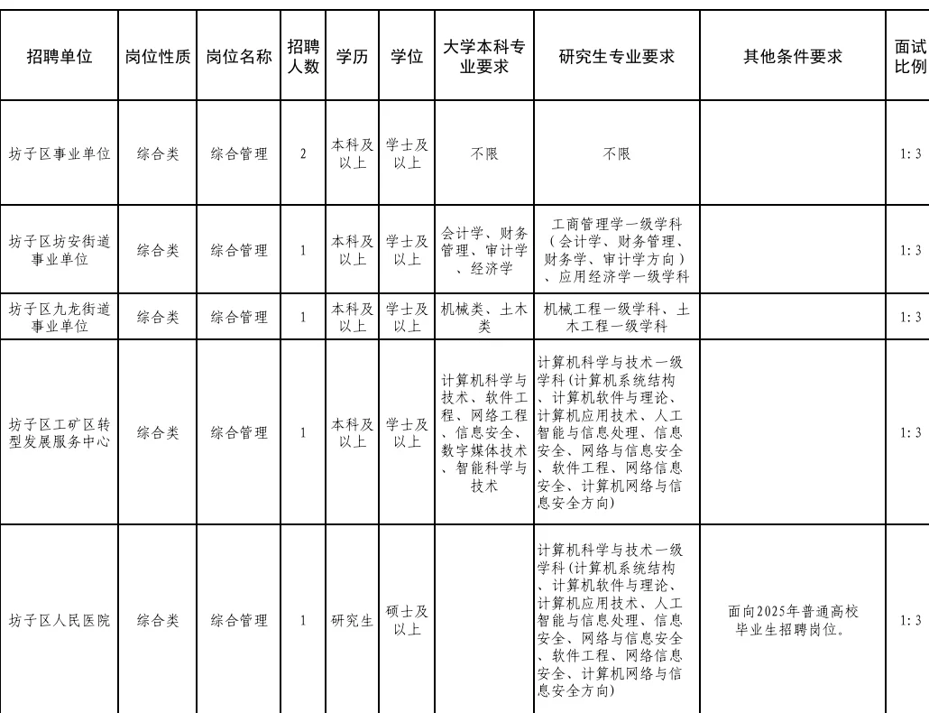 潍坊事业单位突然发公告了！需要35人！