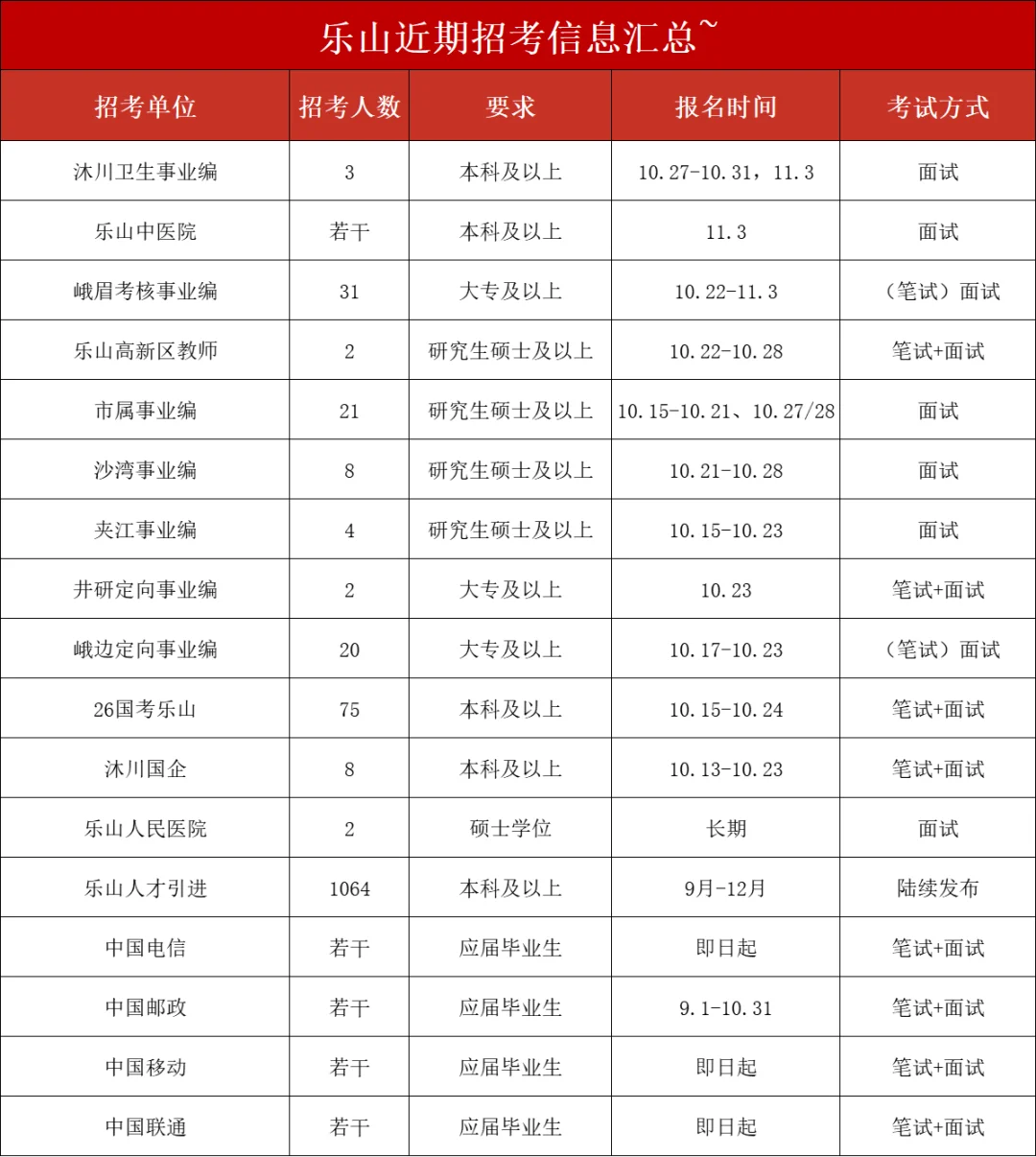 新出！乐山事业编制！公告汇总！