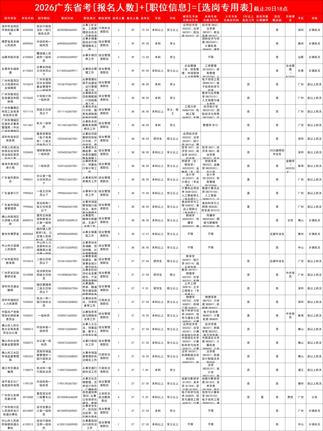 卖爆了！这就是广东省考第一天的“四大岗”