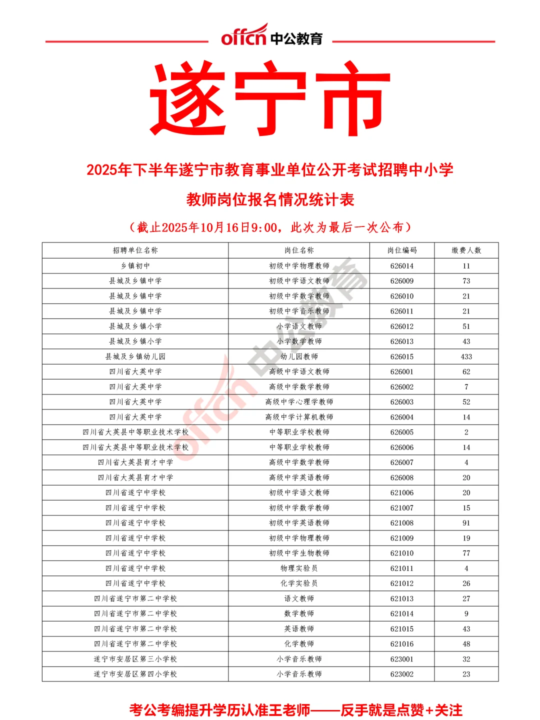 遂宁市教师岗位2420人已缴费