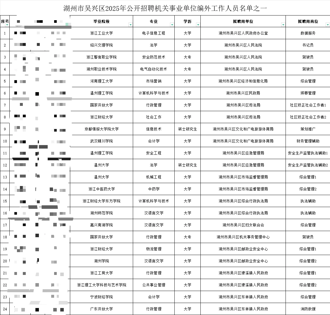 25吴兴区机关事业单位编外工作人员名单公示