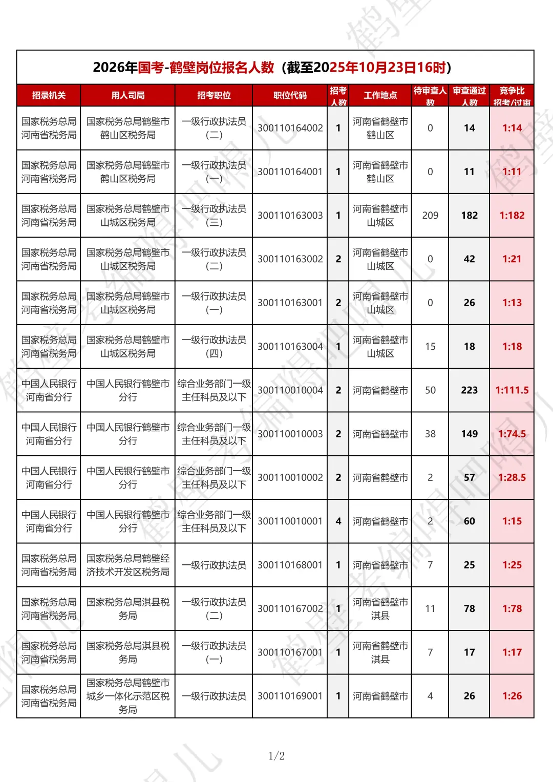 2026国考鹤壁岗位报名人数（10.23）