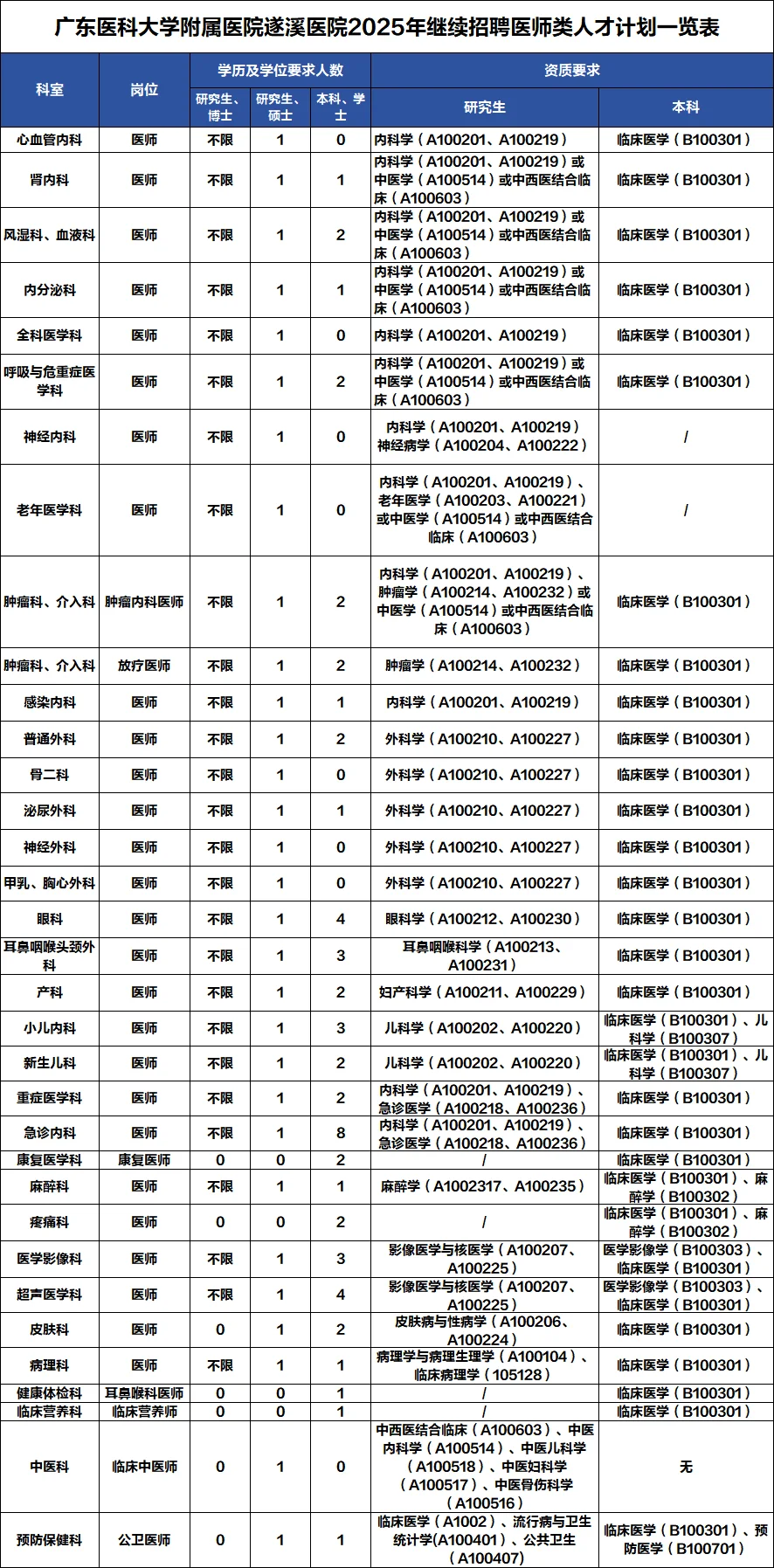 广医附属医院遂溪医院招聘医师类人才公告
