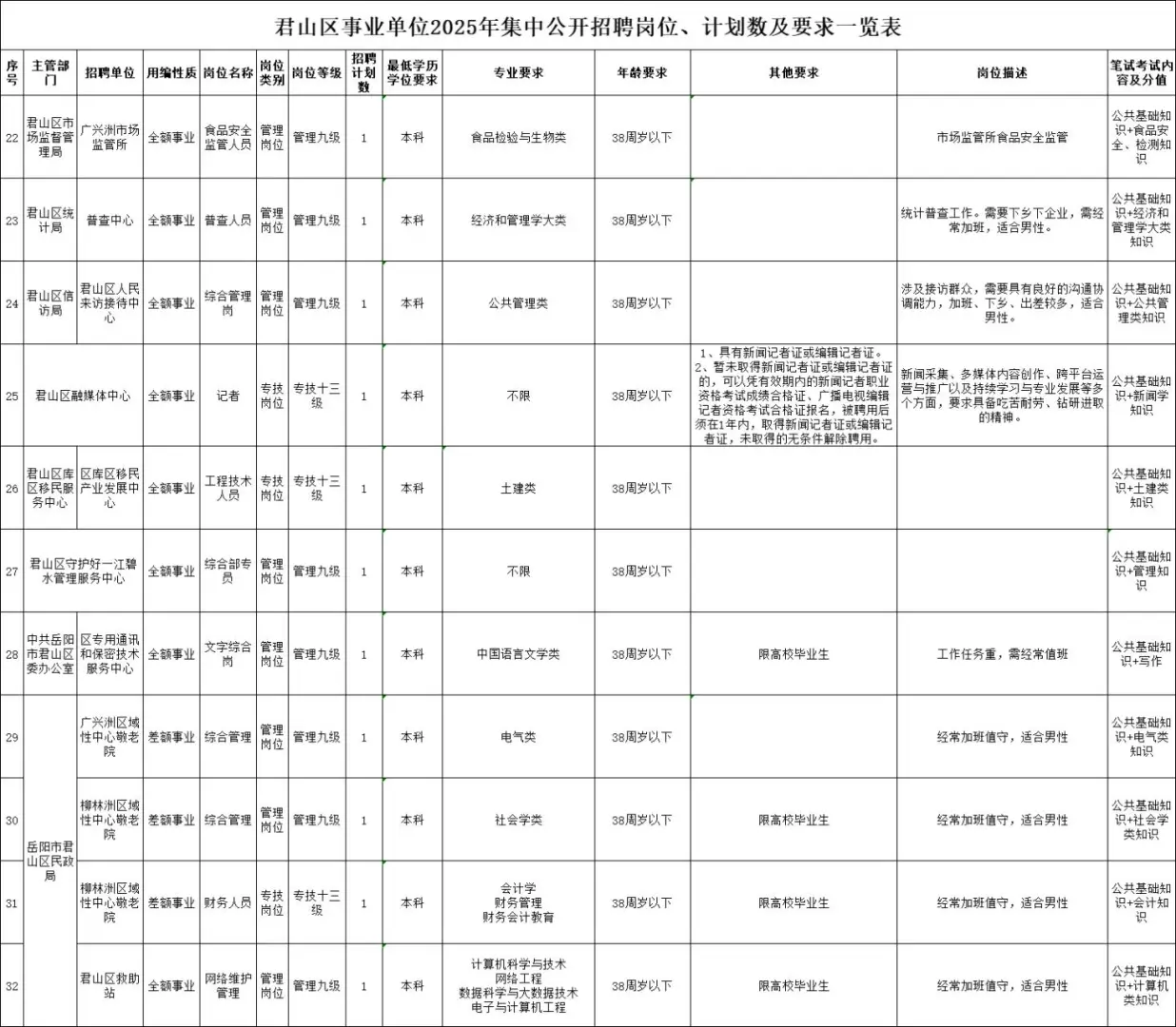 新编制！2025年湖南事业单位招聘32人