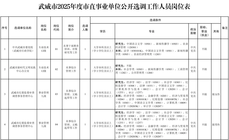 25甘肃省武威市市直事业单位选调41人公告