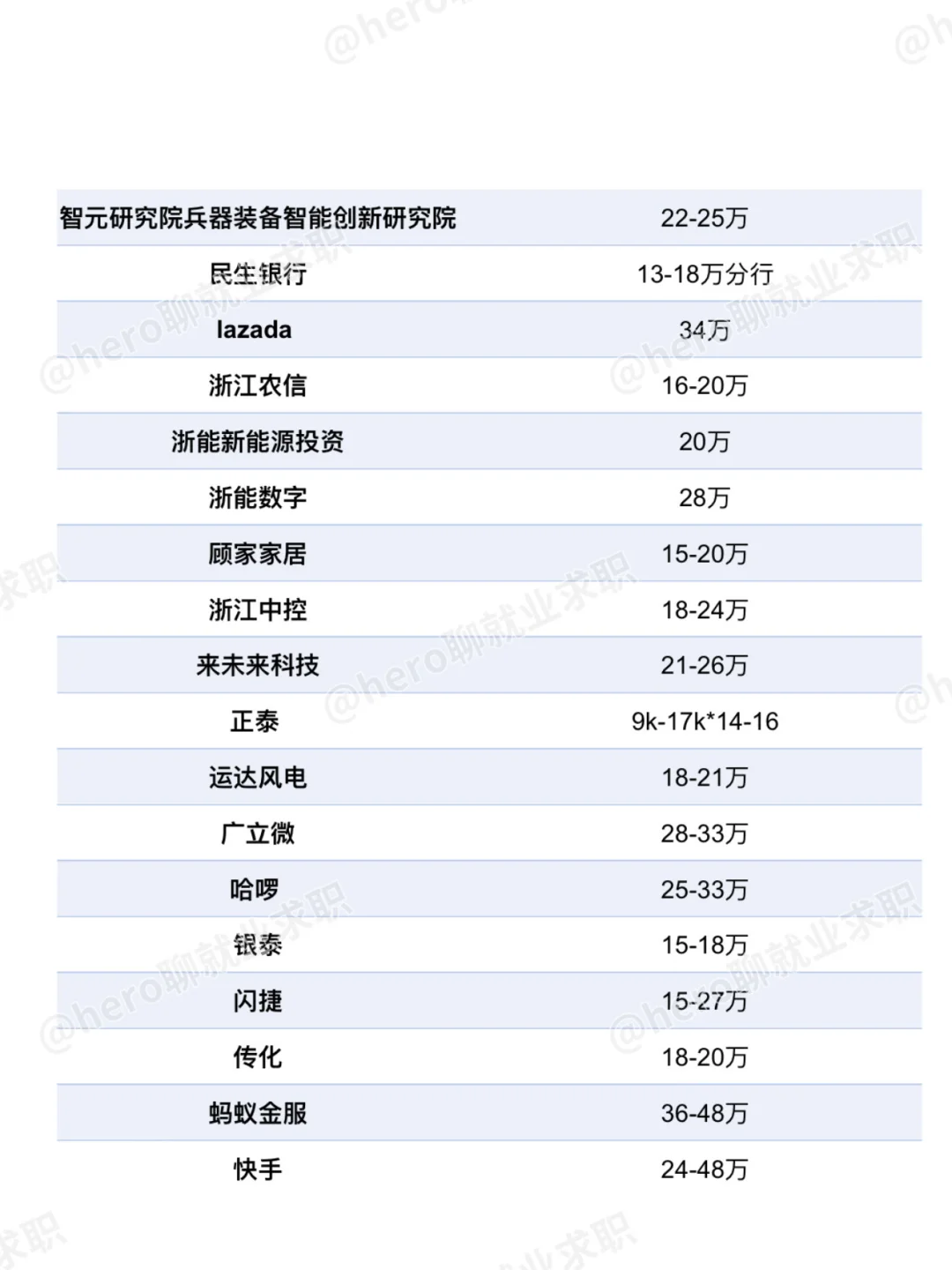 浙江杭州好公司待遇汇总❗️