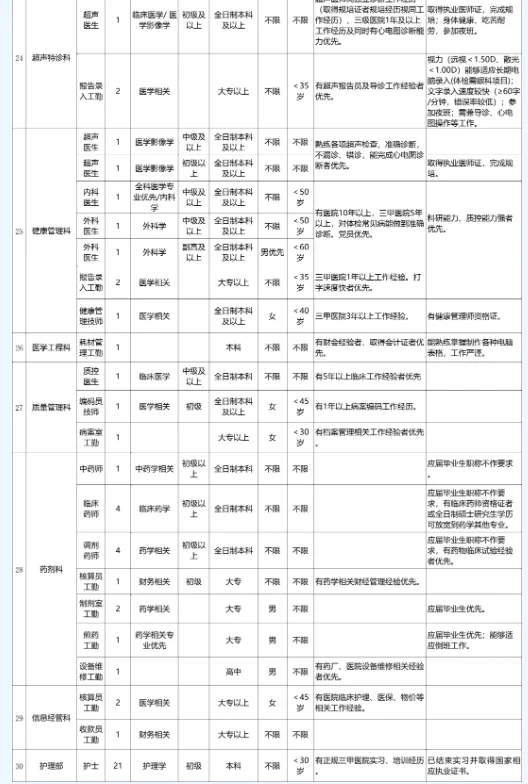 116人🔥25北部战区空军医院社招