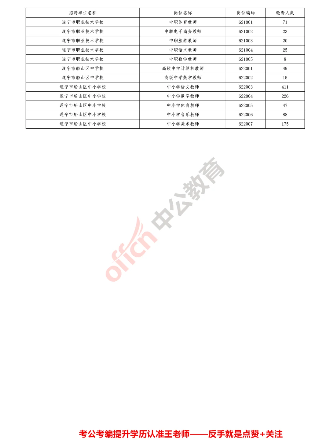 遂宁市教师岗位2420人已缴费