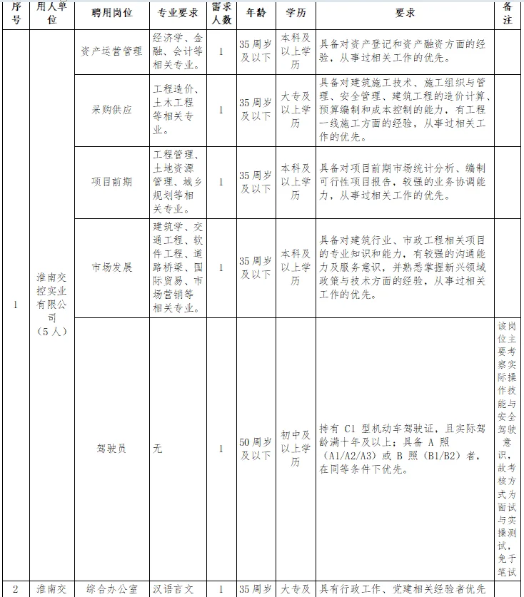 2025淮南交通控股（集团）有限公司招聘16人